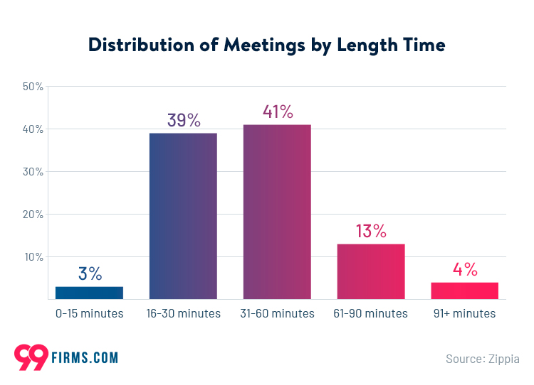 distribution-of-meetings-by-lenght