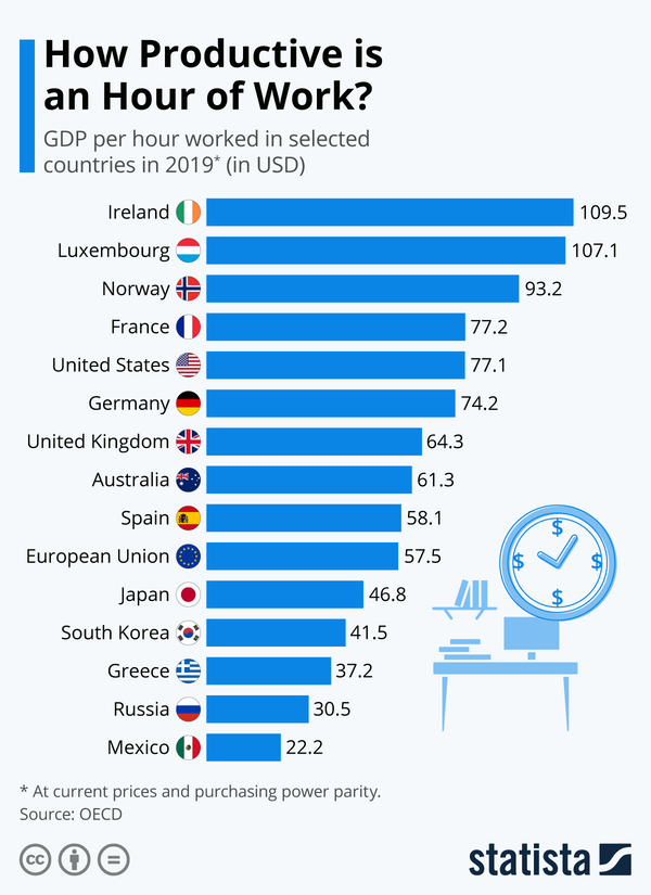 productivity-by-country