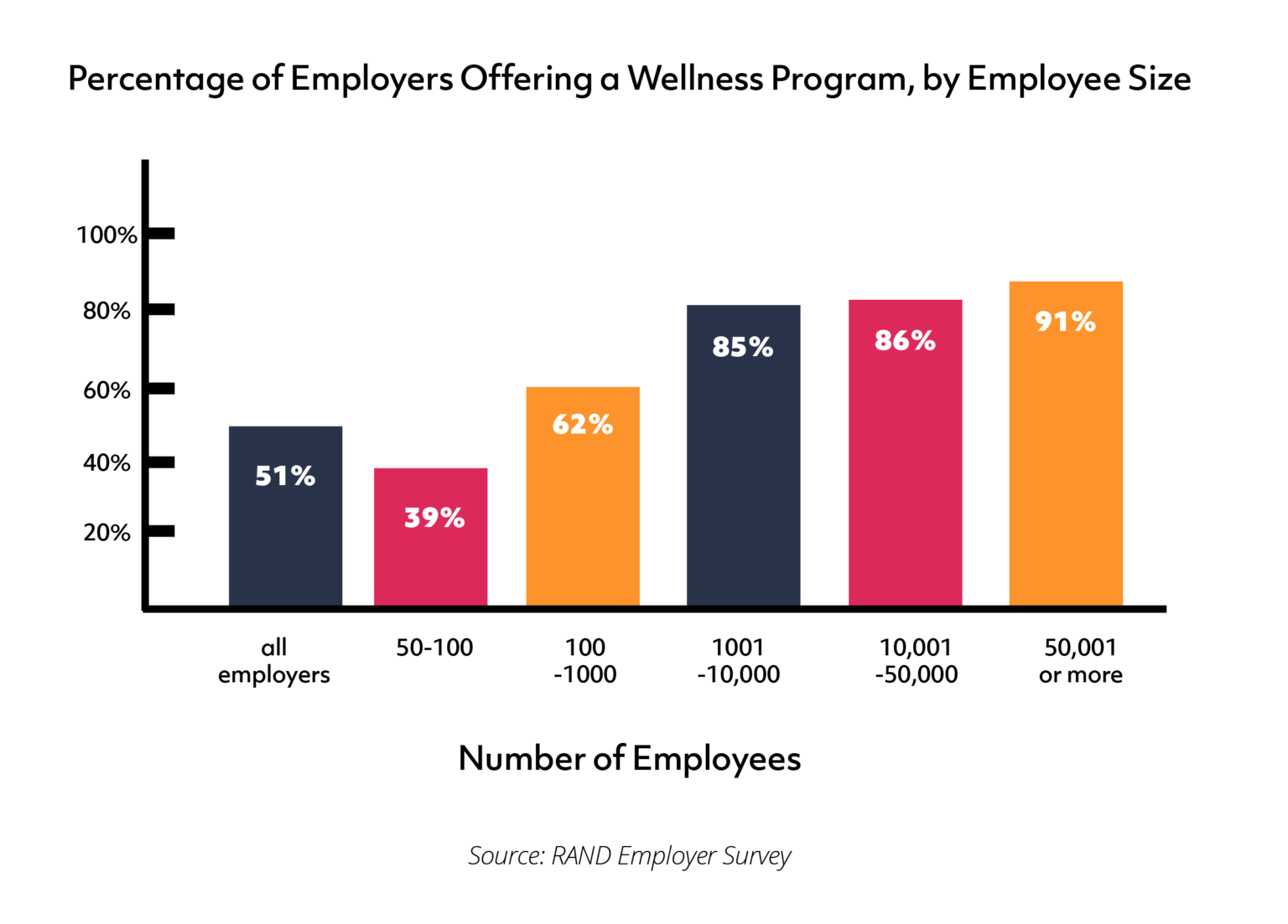 graph of percentage of employers offering wellness programs