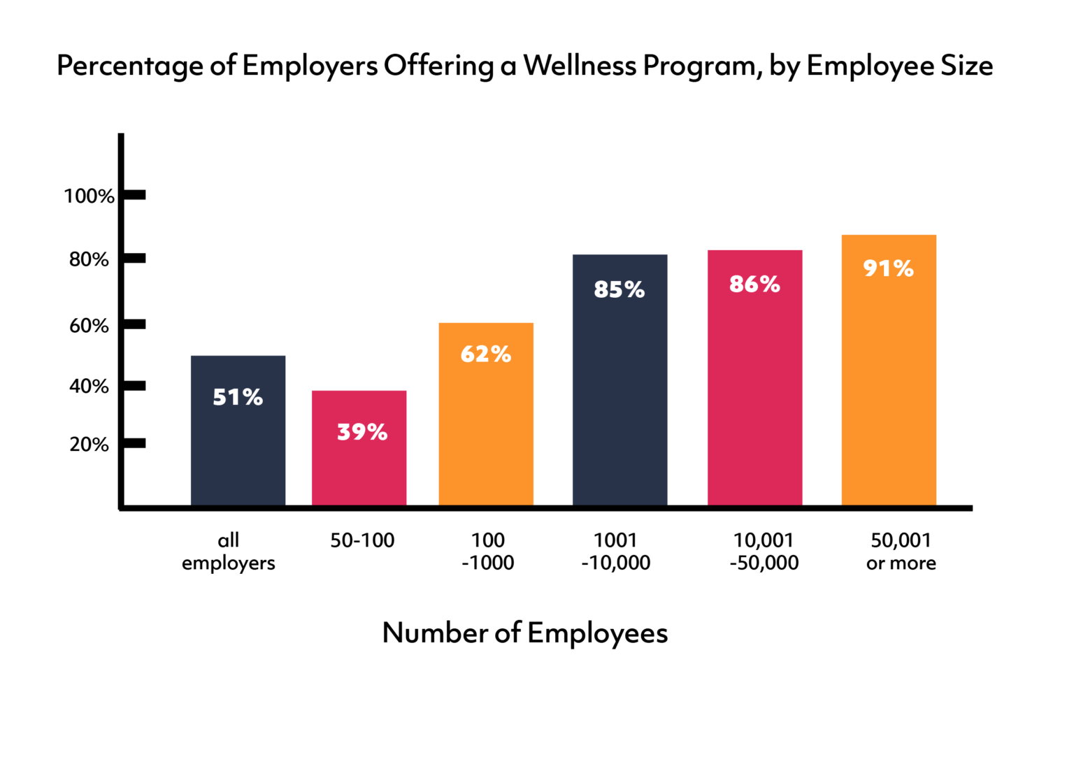 graph of percentage of employers offering wellness programs