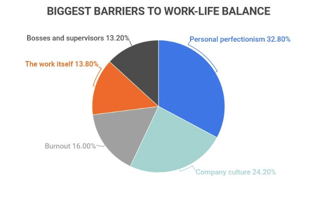 Chart representing barriers to work-life balance.
