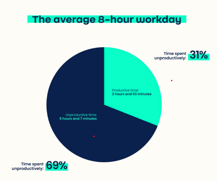 A pie chart showing what part of the working day is spend productively and what part not