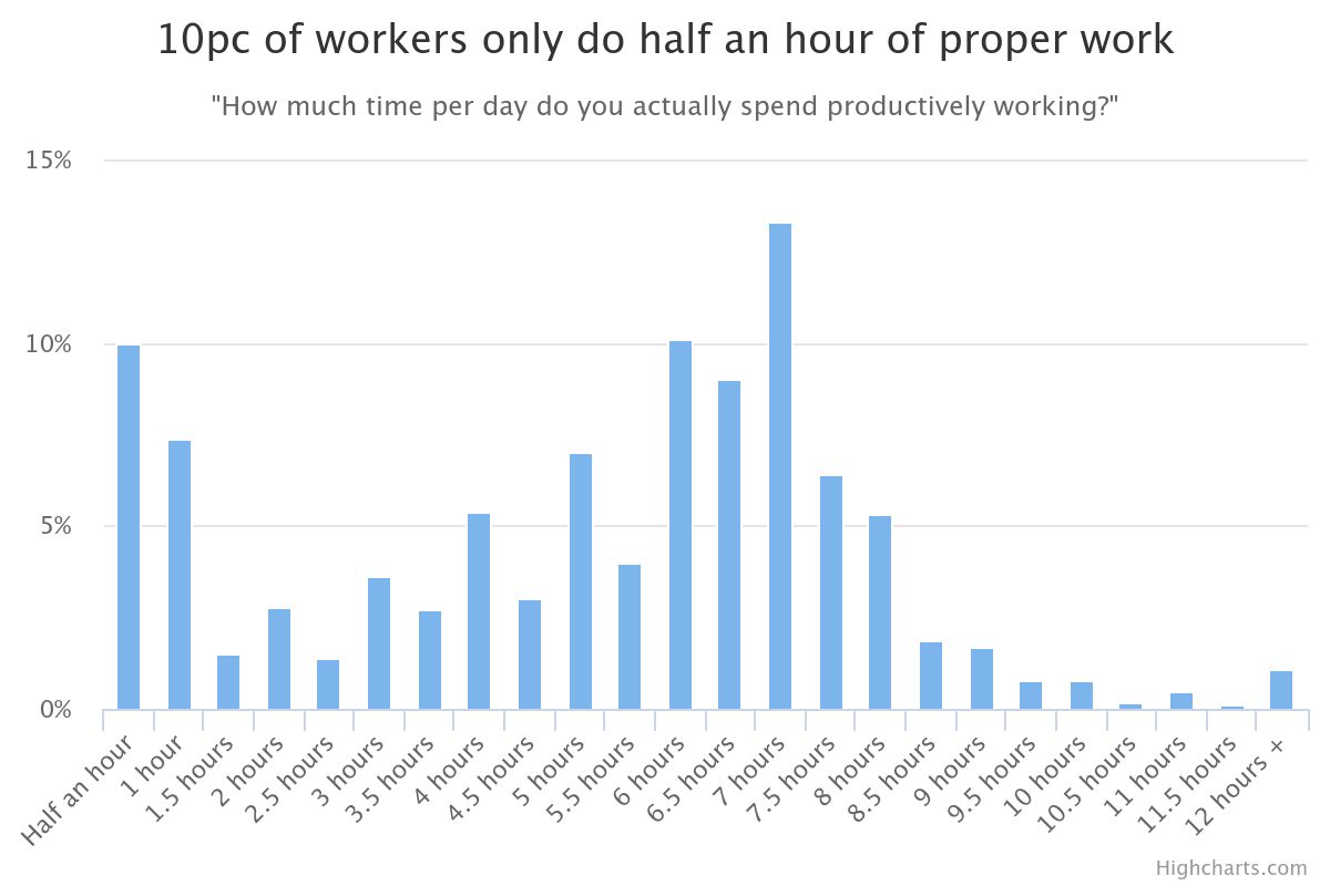 How much time a day is spend productively