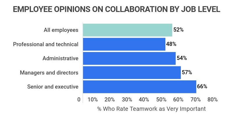 Employee opinion on work collaboration