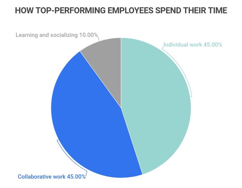 On what type of work top-performing employees spend their time