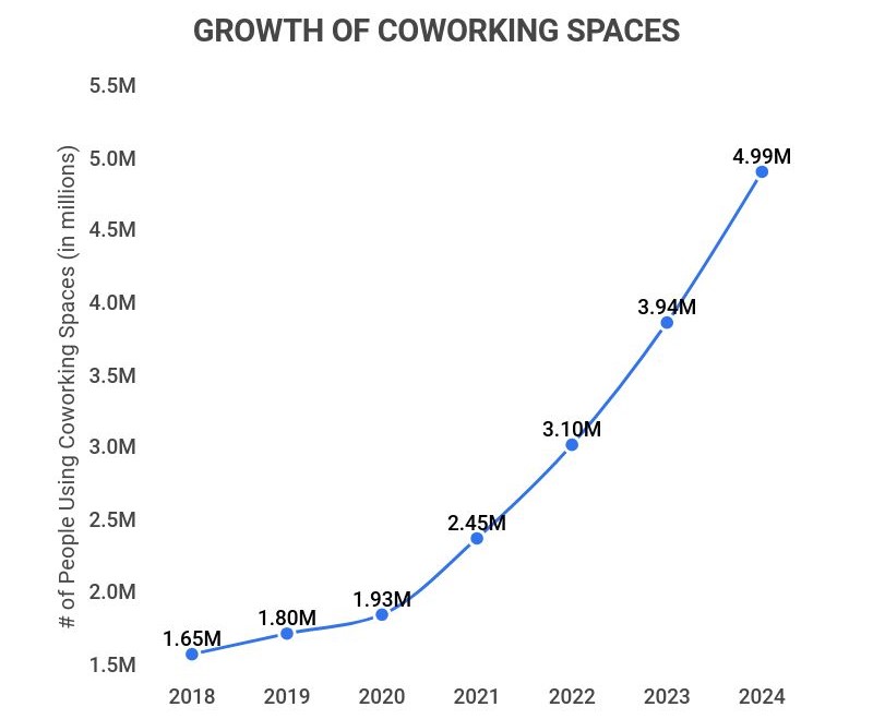 Graph showing how the number of workers using coworking spaces changed over time