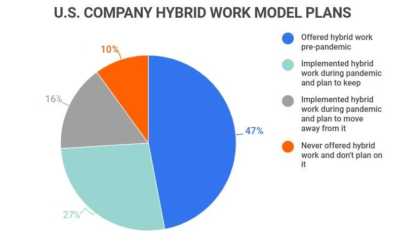 Pie chart showing the spread of hybrid work models plans in the US.