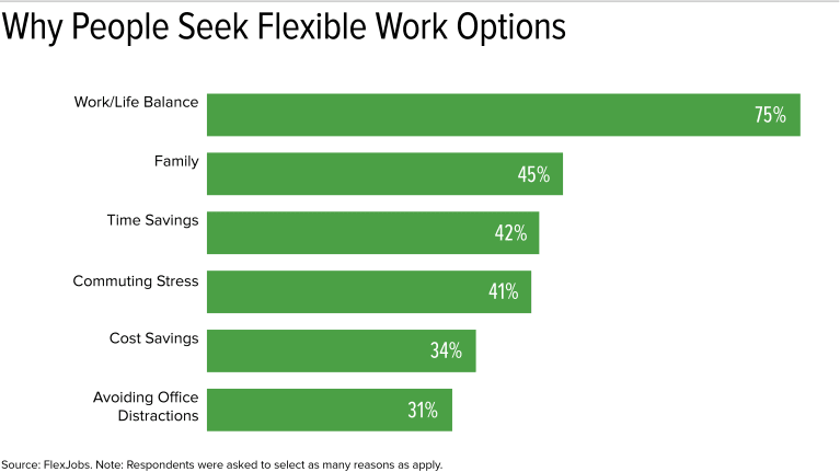 Graph showing the benefits of flexible work