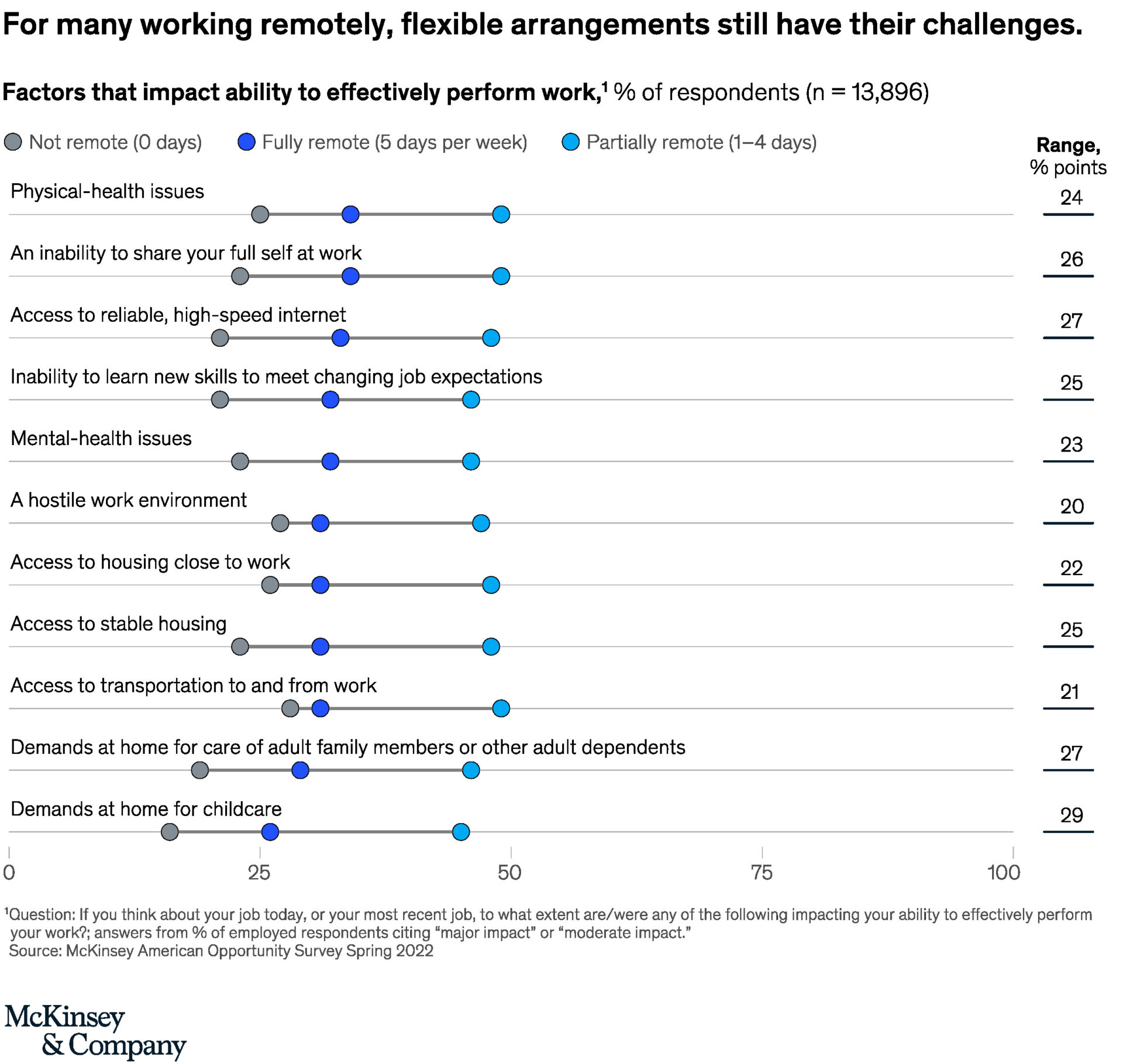 Factors impacting productivity