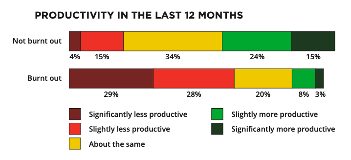 Employee productivity 